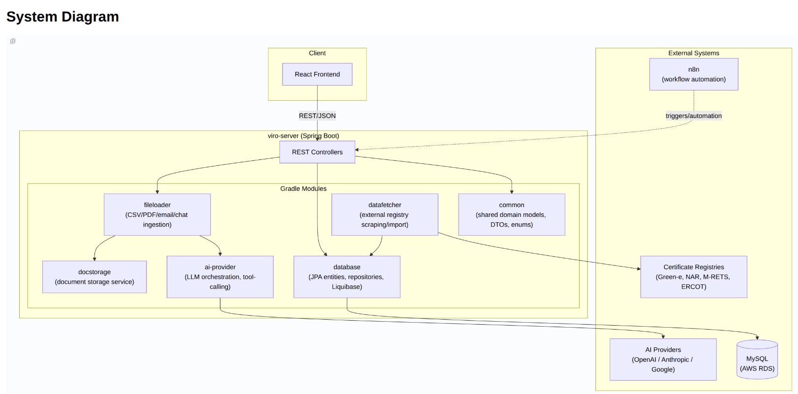 Viro Trade architecture