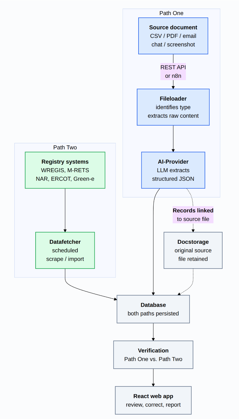 Document ingestion pipeline